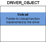 Diagram showing the DRIVER_OBJECT structure with the Unload member